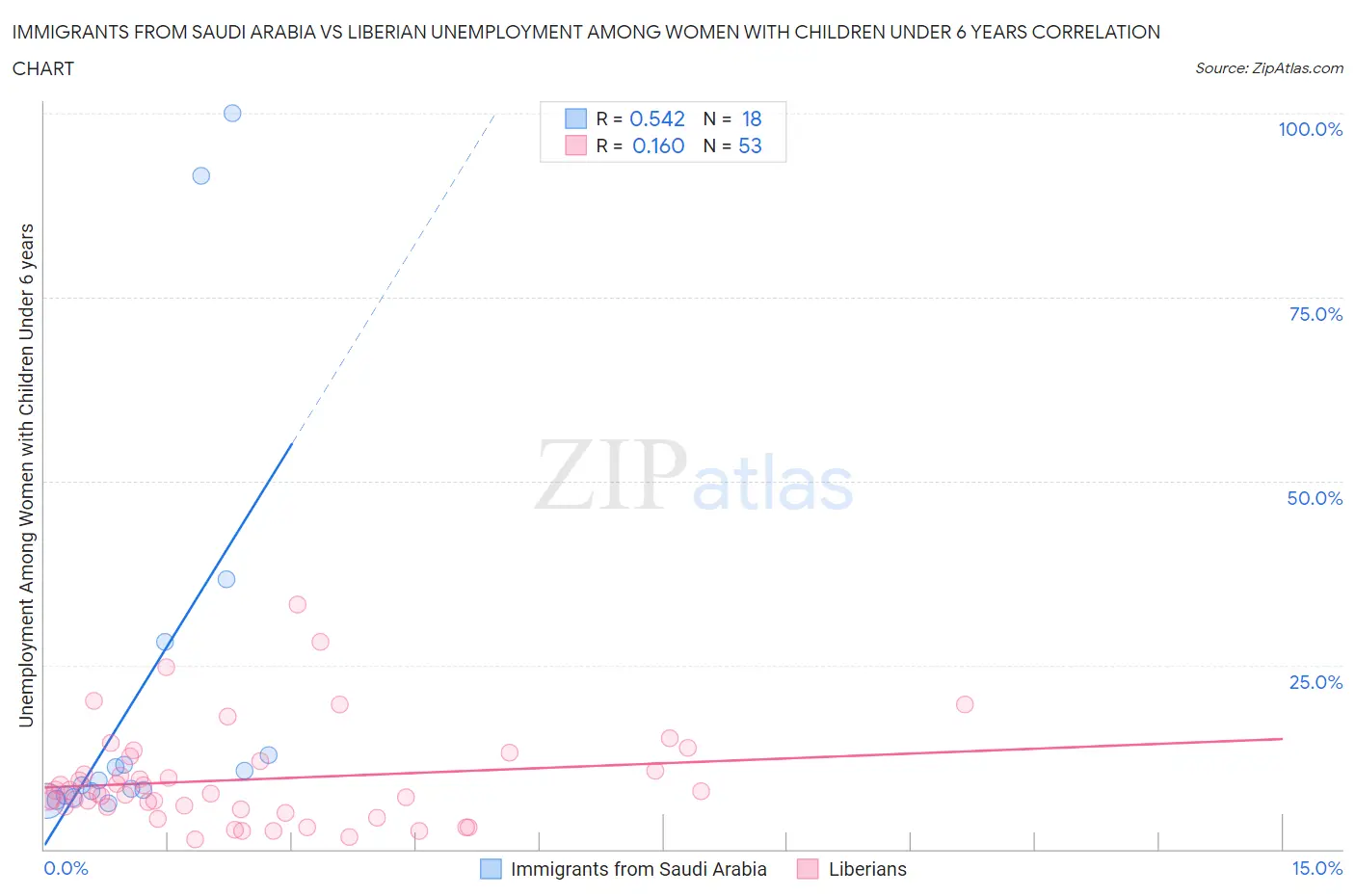 Immigrants from Saudi Arabia vs Liberian Unemployment Among Women with Children Under 6 years