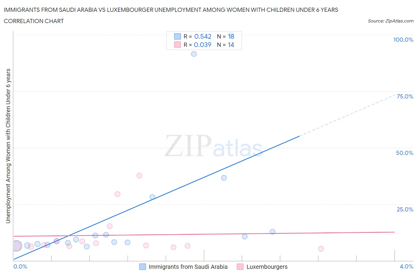 Immigrants from Saudi Arabia vs Luxembourger Unemployment Among Women with Children Under 6 years