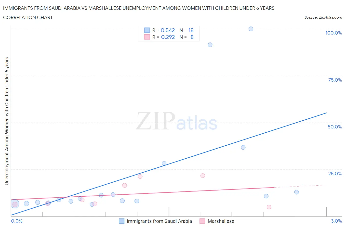 Immigrants from Saudi Arabia vs Marshallese Unemployment Among Women with Children Under 6 years