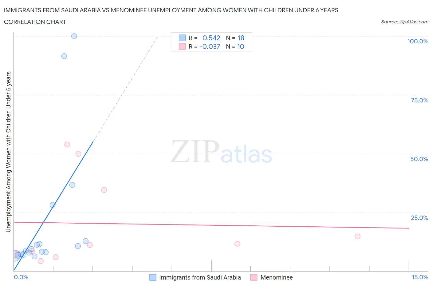 Immigrants from Saudi Arabia vs Menominee Unemployment Among Women with Children Under 6 years