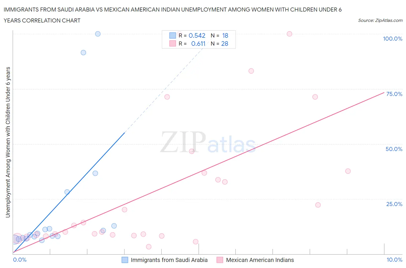 Immigrants from Saudi Arabia vs Mexican American Indian Unemployment Among Women with Children Under 6 years