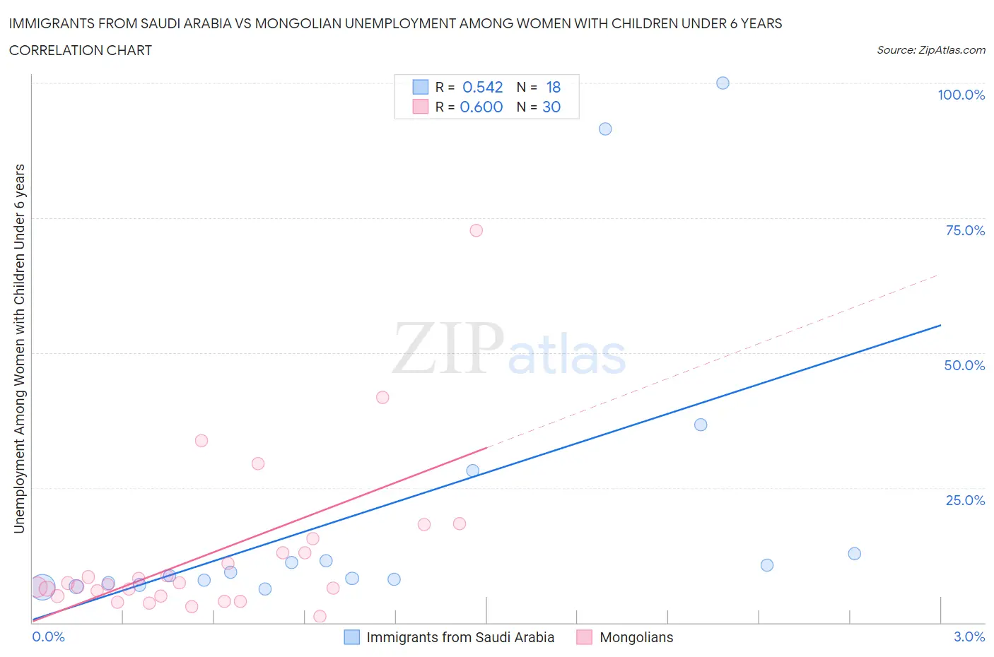 Immigrants from Saudi Arabia vs Mongolian Unemployment Among Women with Children Under 6 years