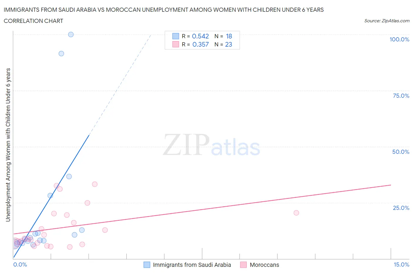 Immigrants from Saudi Arabia vs Moroccan Unemployment Among Women with Children Under 6 years