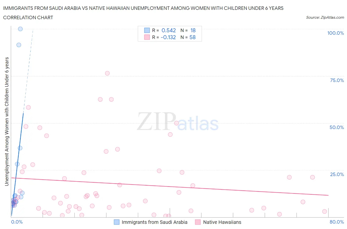 Immigrants from Saudi Arabia vs Native Hawaiian Unemployment Among Women with Children Under 6 years