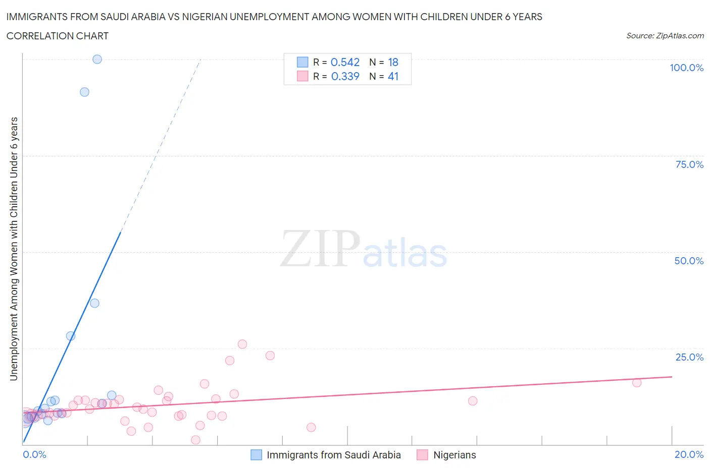 Immigrants from Saudi Arabia vs Nigerian Unemployment Among Women with Children Under 6 years