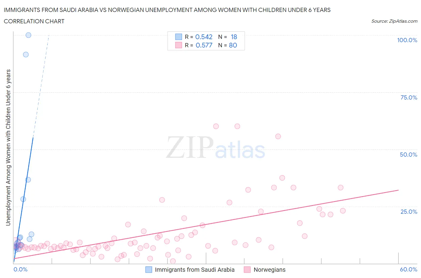 Immigrants from Saudi Arabia vs Norwegian Unemployment Among Women with Children Under 6 years