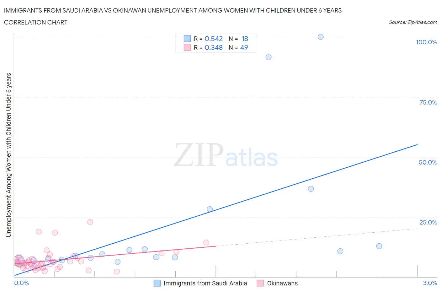 Immigrants from Saudi Arabia vs Okinawan Unemployment Among Women with Children Under 6 years