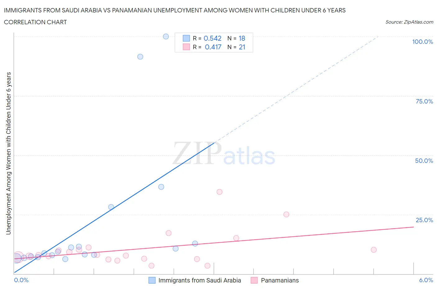 Immigrants from Saudi Arabia vs Panamanian Unemployment Among Women with Children Under 6 years