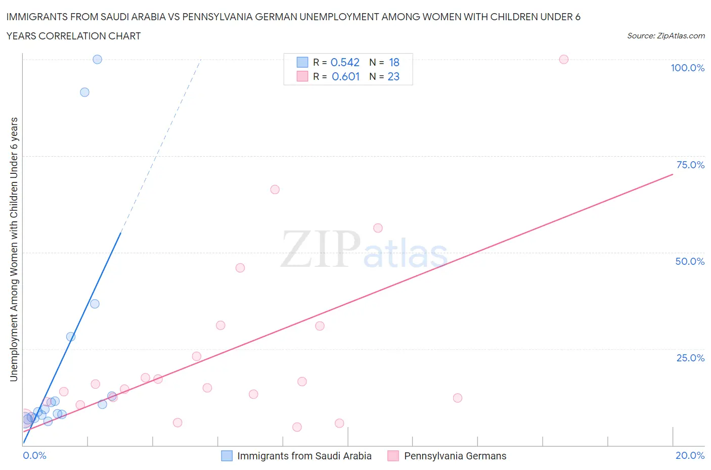 Immigrants from Saudi Arabia vs Pennsylvania German Unemployment Among Women with Children Under 6 years