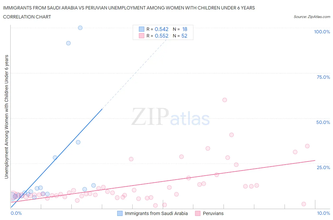 Immigrants from Saudi Arabia vs Peruvian Unemployment Among Women with Children Under 6 years