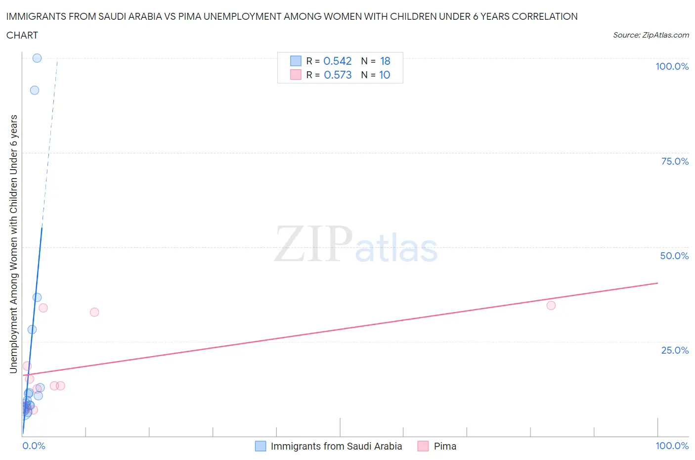 Immigrants from Saudi Arabia vs Pima Unemployment Among Women with Children Under 6 years