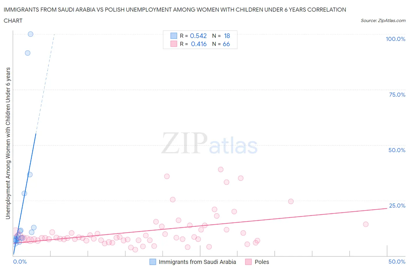 Immigrants from Saudi Arabia vs Polish Unemployment Among Women with Children Under 6 years