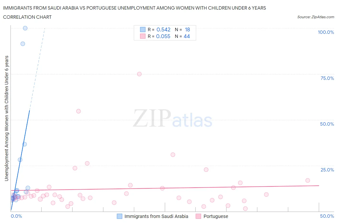 Immigrants from Saudi Arabia vs Portuguese Unemployment Among Women with Children Under 6 years