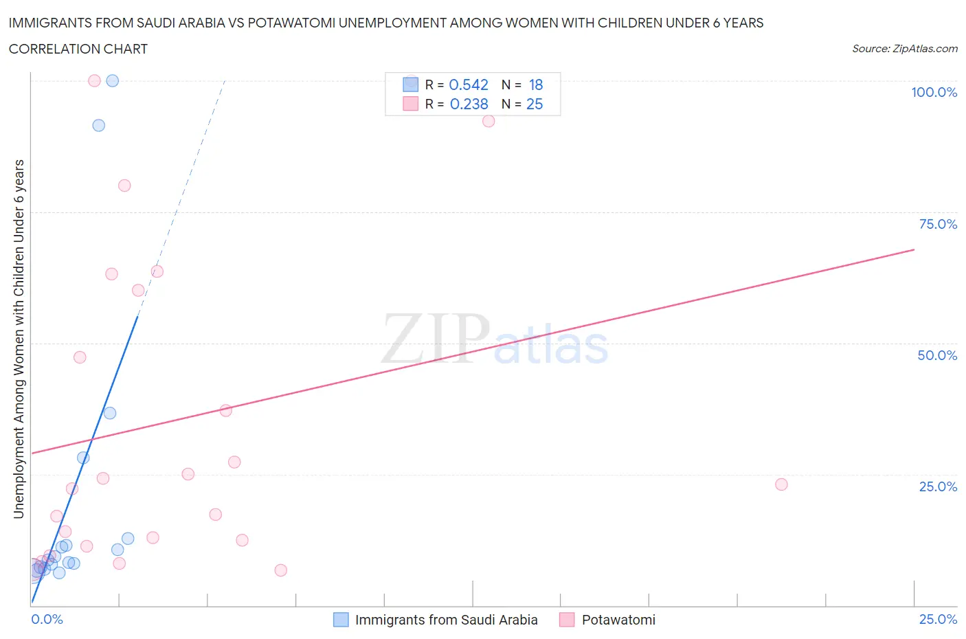 Immigrants from Saudi Arabia vs Potawatomi Unemployment Among Women with Children Under 6 years