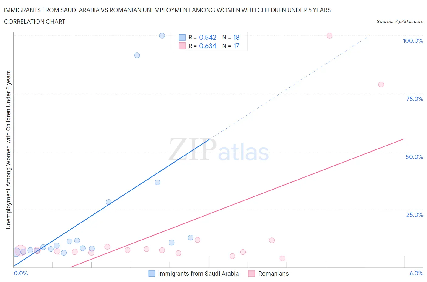 Immigrants from Saudi Arabia vs Romanian Unemployment Among Women with Children Under 6 years