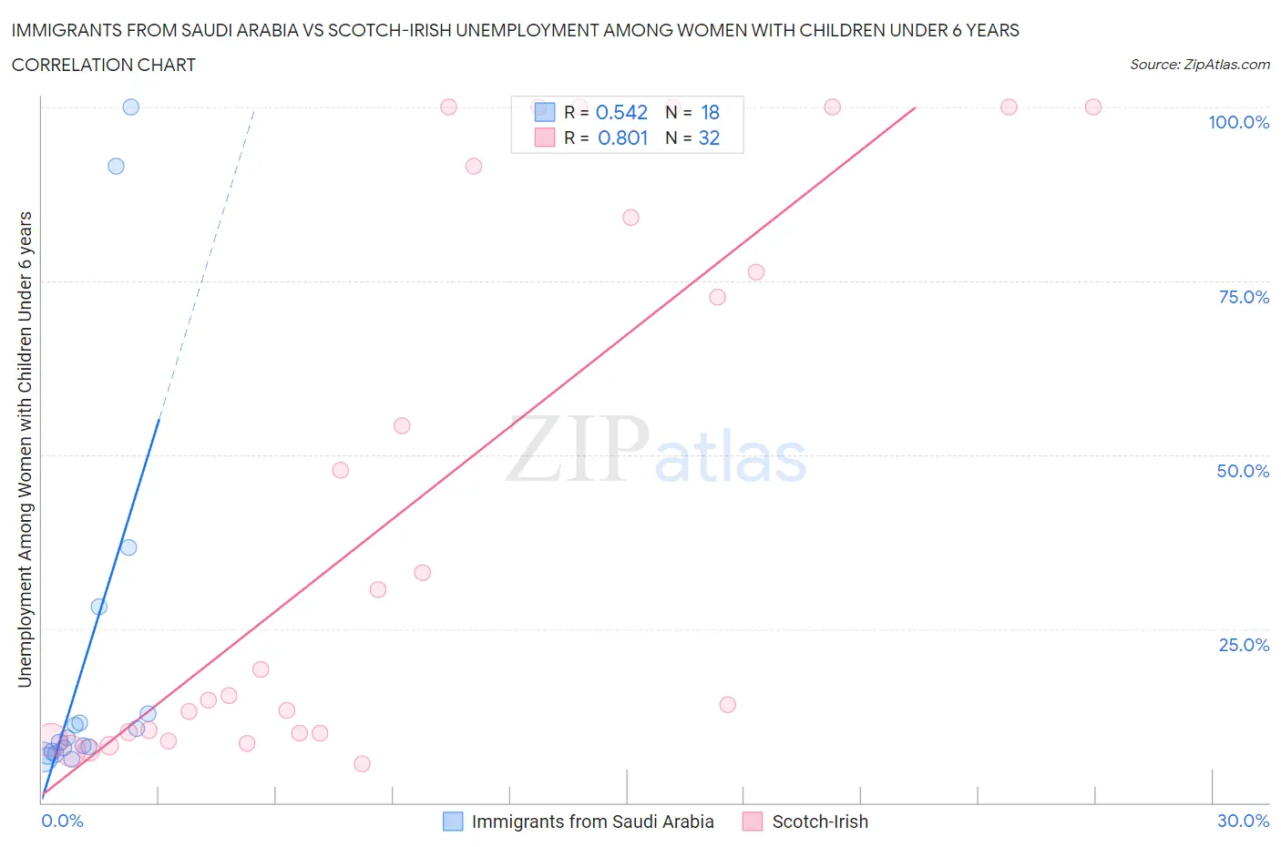 Immigrants from Saudi Arabia vs Scotch-Irish Unemployment Among Women with Children Under 6 years
