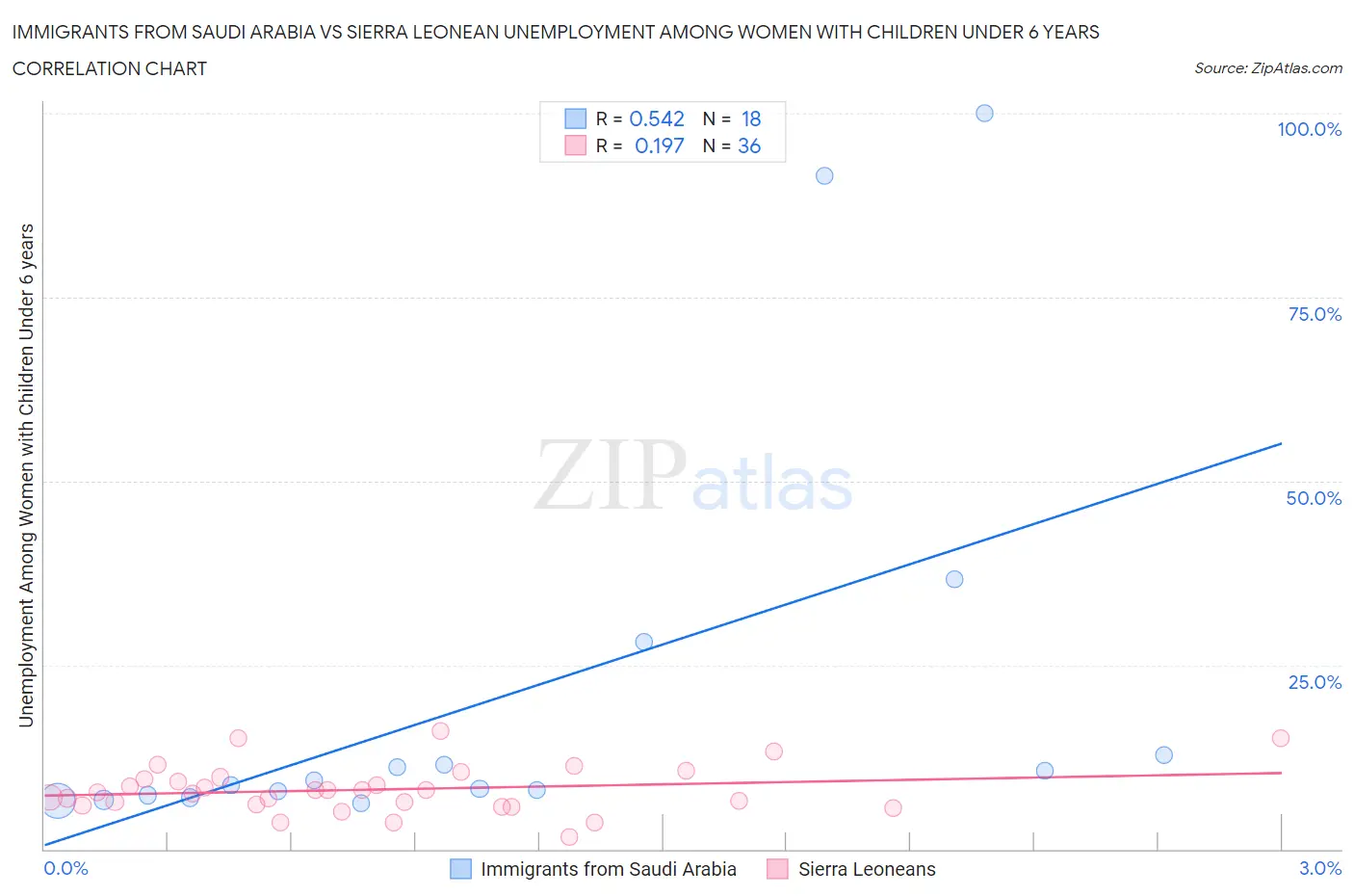 Immigrants from Saudi Arabia vs Sierra Leonean Unemployment Among Women with Children Under 6 years
