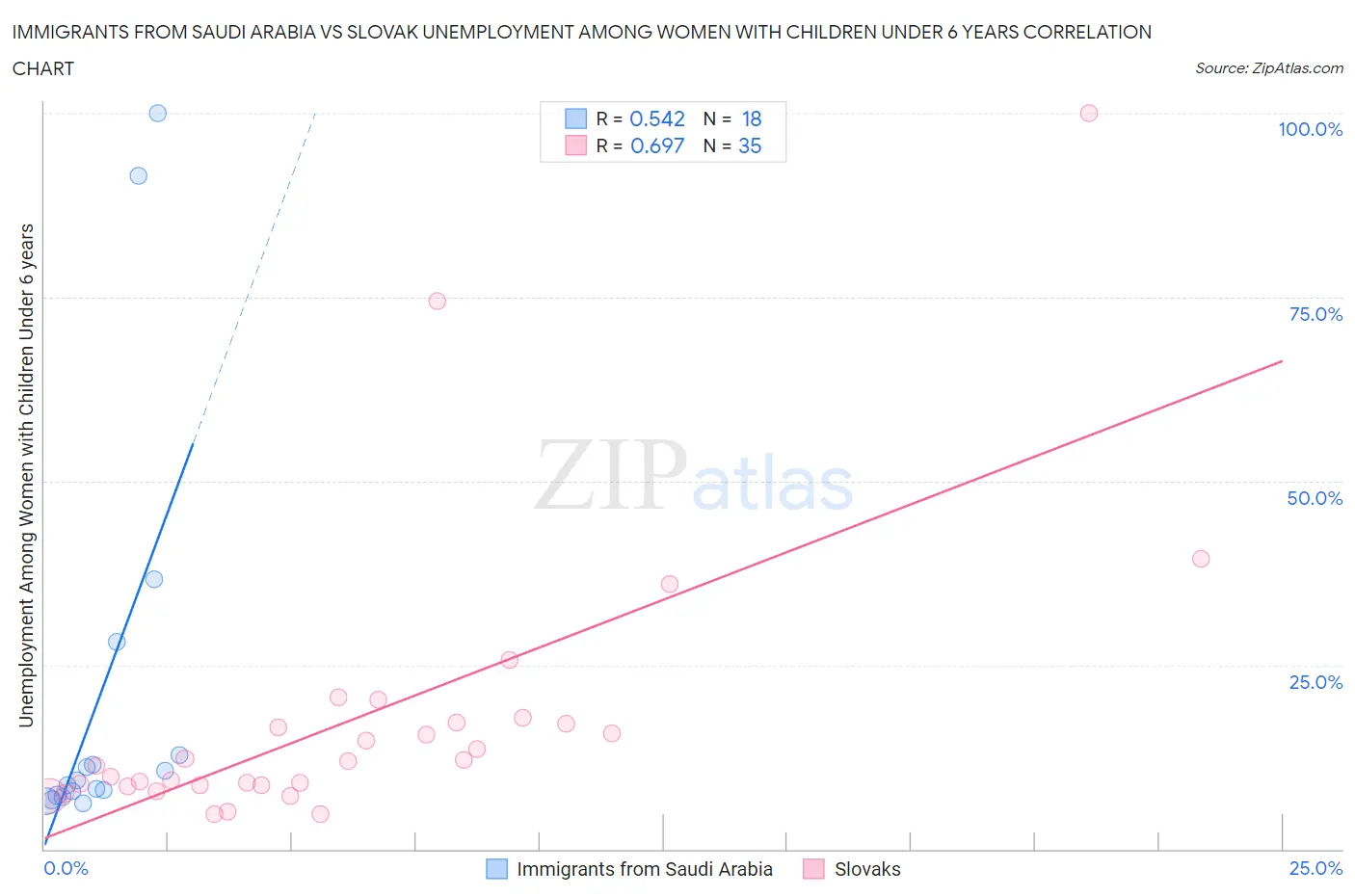 Immigrants from Saudi Arabia vs Slovak Unemployment Among Women with Children Under 6 years