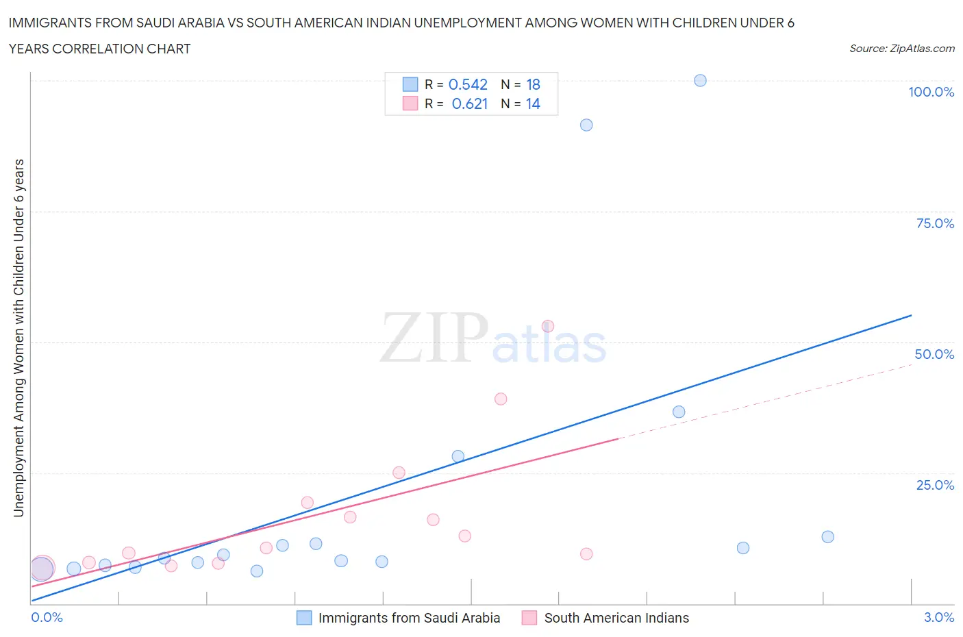 Immigrants from Saudi Arabia vs South American Indian Unemployment Among Women with Children Under 6 years