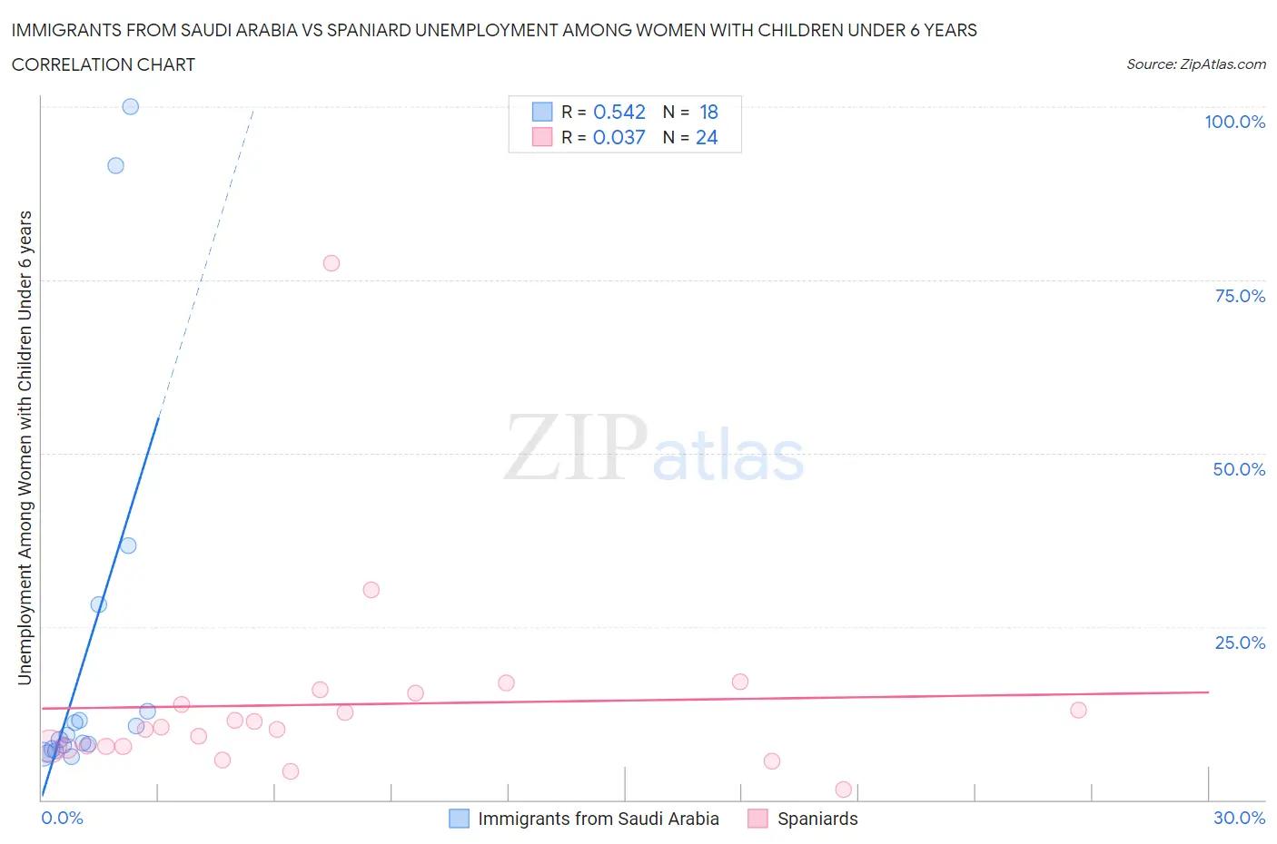 Immigrants from Saudi Arabia vs Spaniard Unemployment Among Women with Children Under 6 years