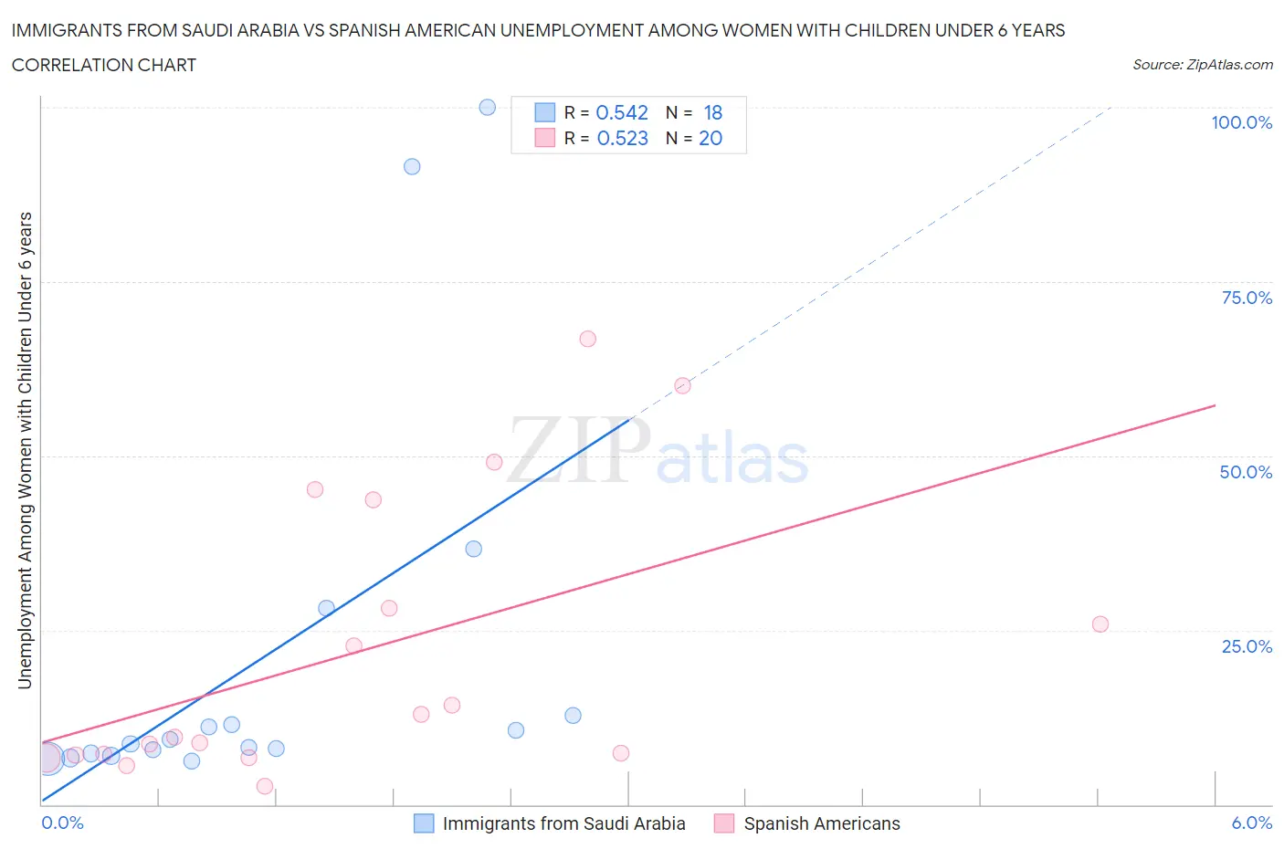 Immigrants from Saudi Arabia vs Spanish American Unemployment Among Women with Children Under 6 years