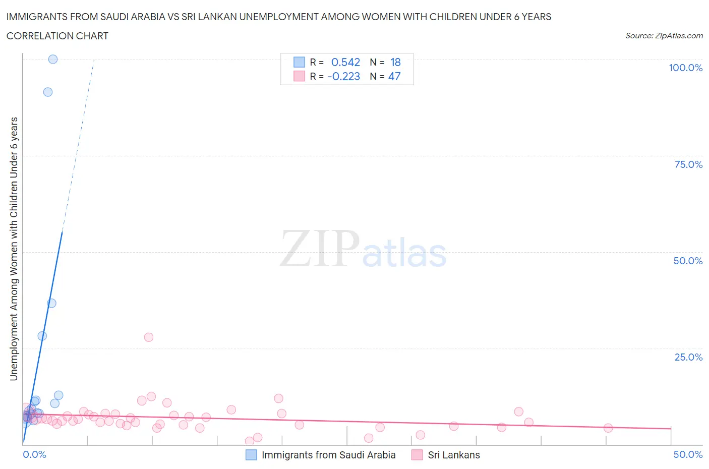 Immigrants from Saudi Arabia vs Sri Lankan Unemployment Among Women with Children Under 6 years