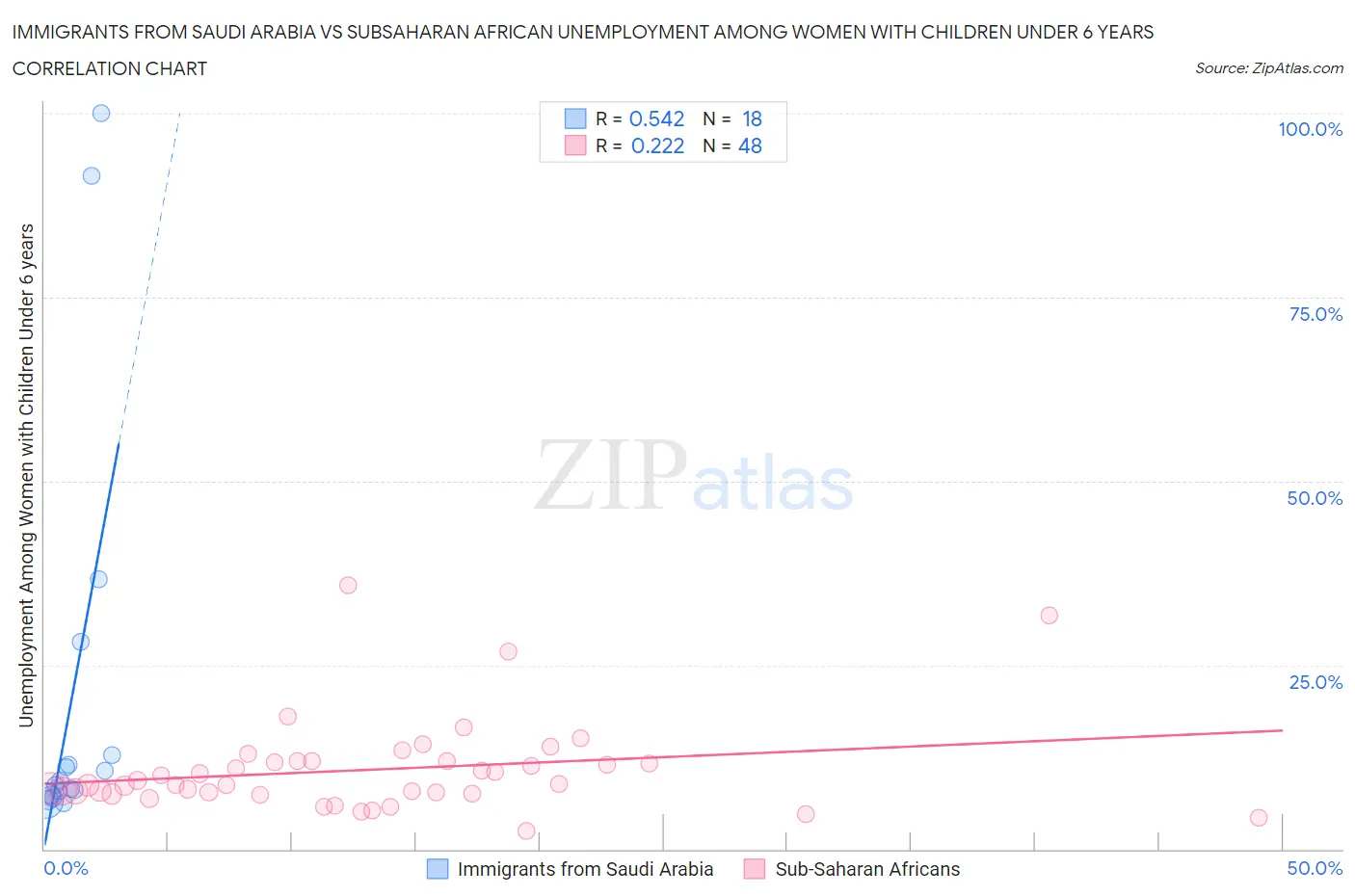 Immigrants from Saudi Arabia vs Subsaharan African Unemployment Among Women with Children Under 6 years