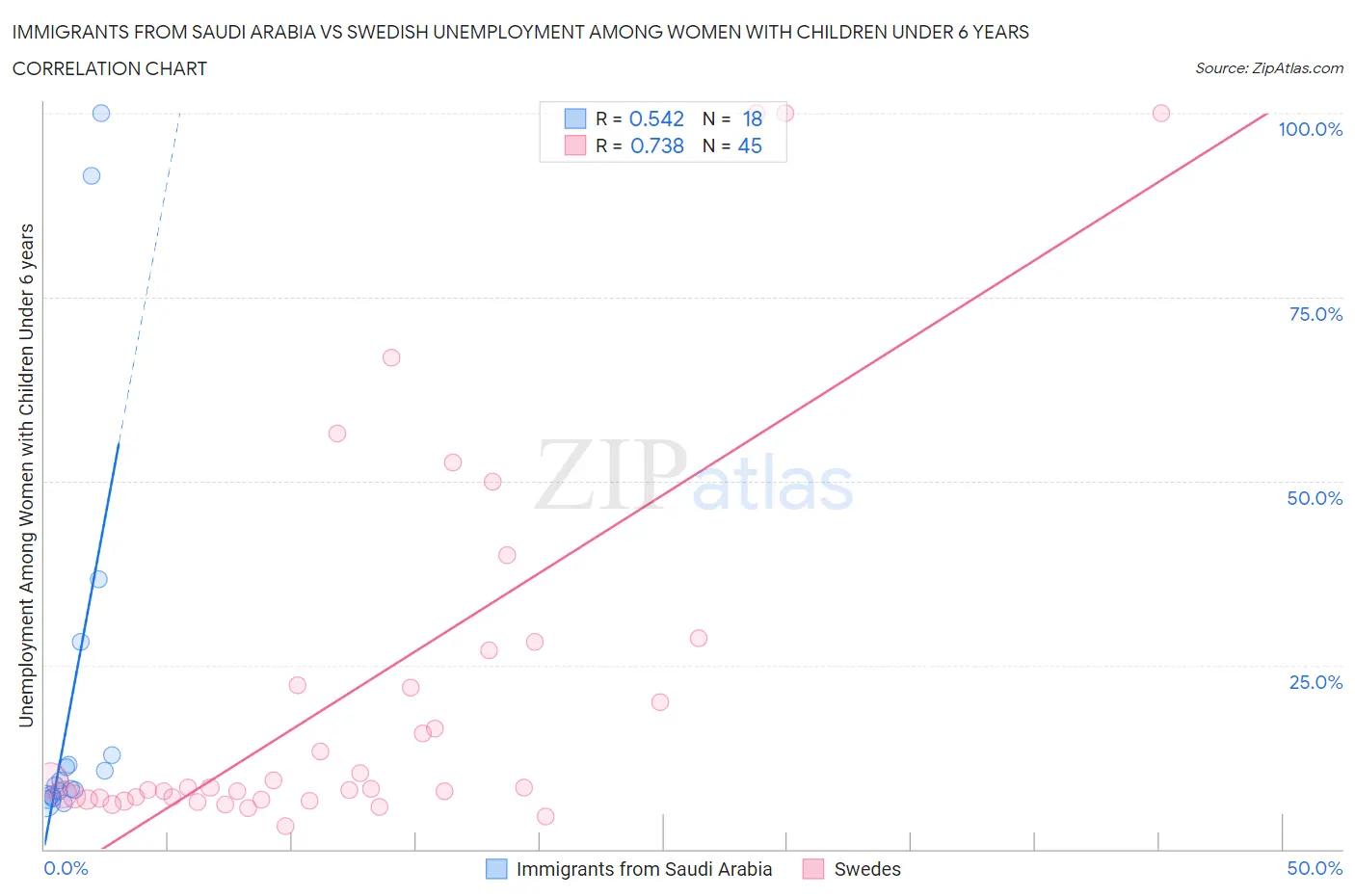 Immigrants from Saudi Arabia vs Swedish Unemployment Among Women with Children Under 6 years
