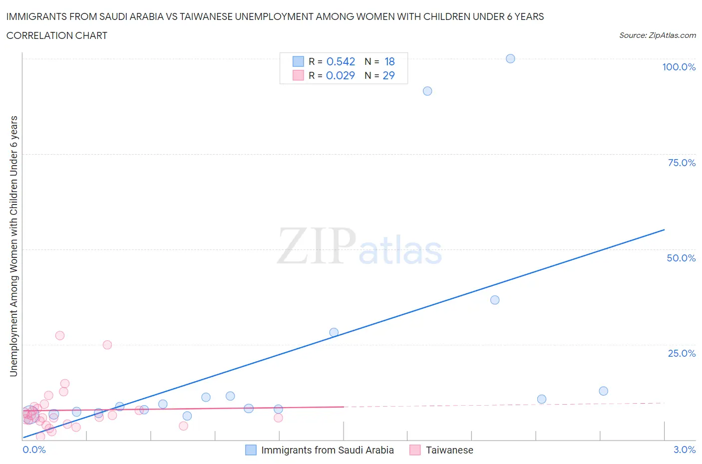 Immigrants from Saudi Arabia vs Taiwanese Unemployment Among Women with Children Under 6 years