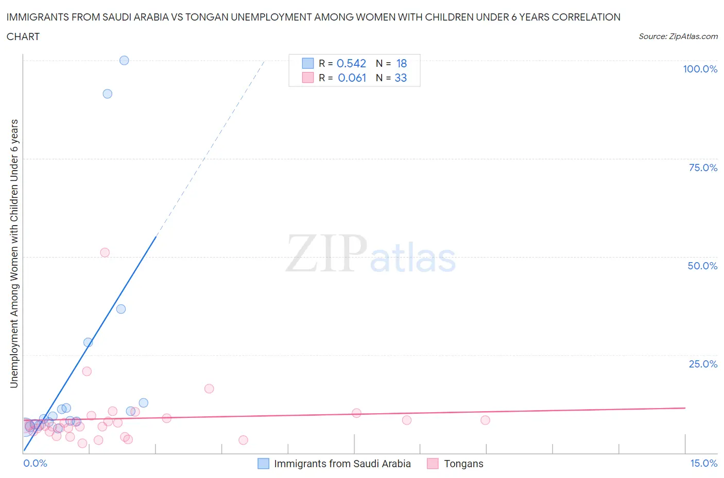 Immigrants from Saudi Arabia vs Tongan Unemployment Among Women with Children Under 6 years