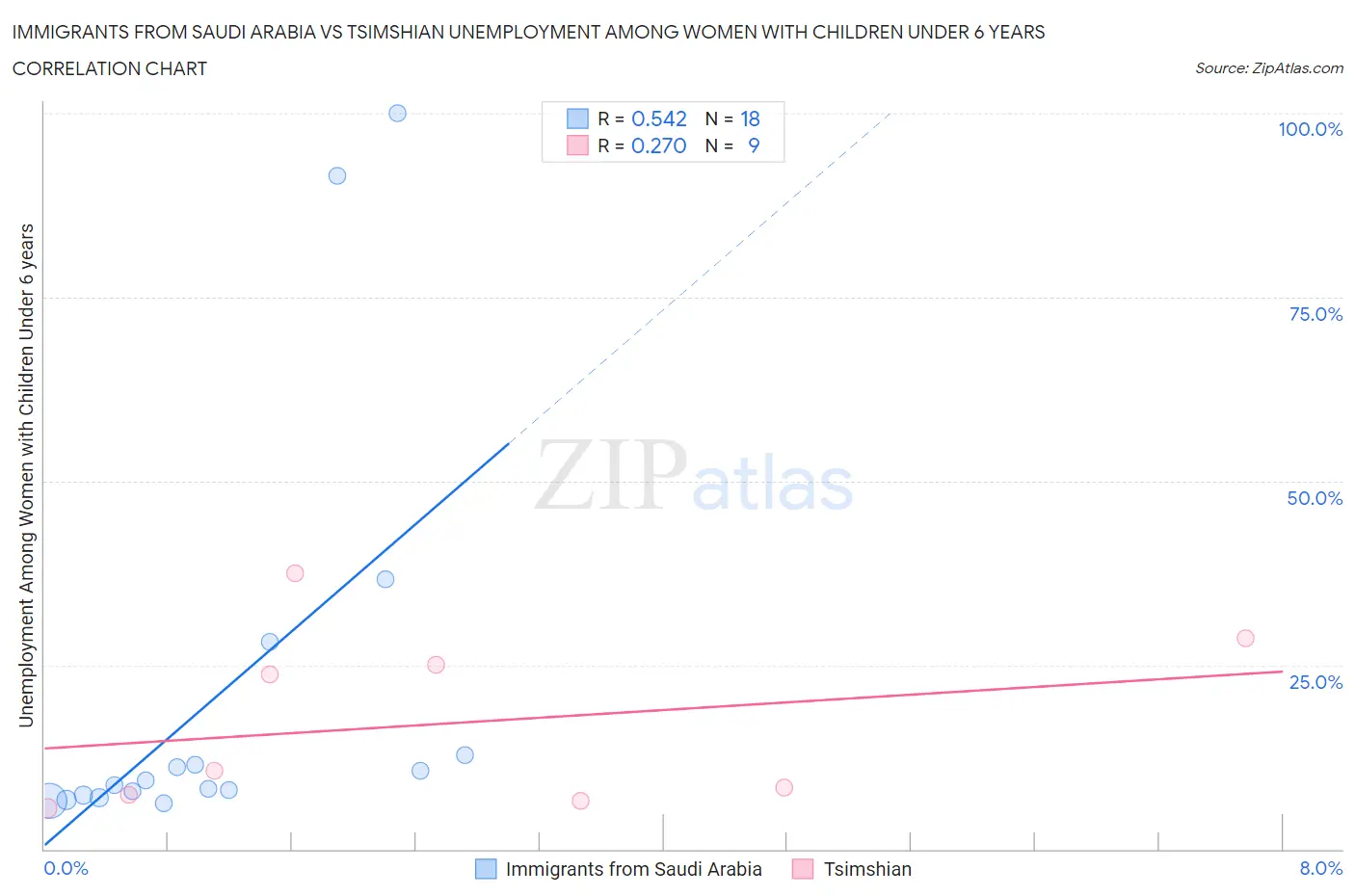 Immigrants from Saudi Arabia vs Tsimshian Unemployment Among Women with Children Under 6 years