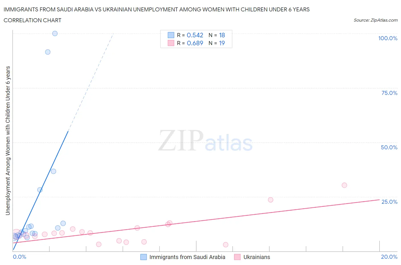 Immigrants from Saudi Arabia vs Ukrainian Unemployment Among Women with Children Under 6 years