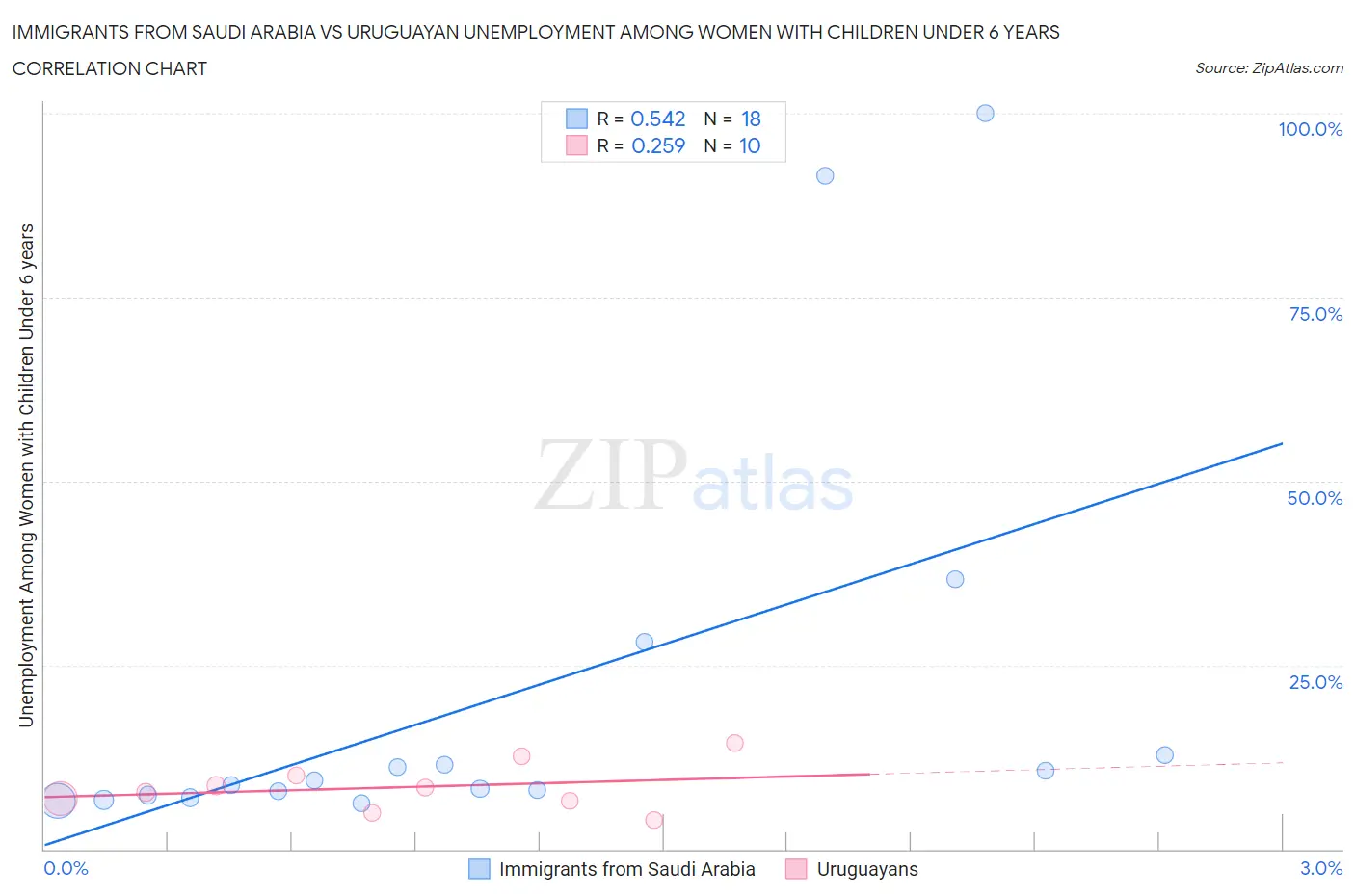 Immigrants from Saudi Arabia vs Uruguayan Unemployment Among Women with Children Under 6 years