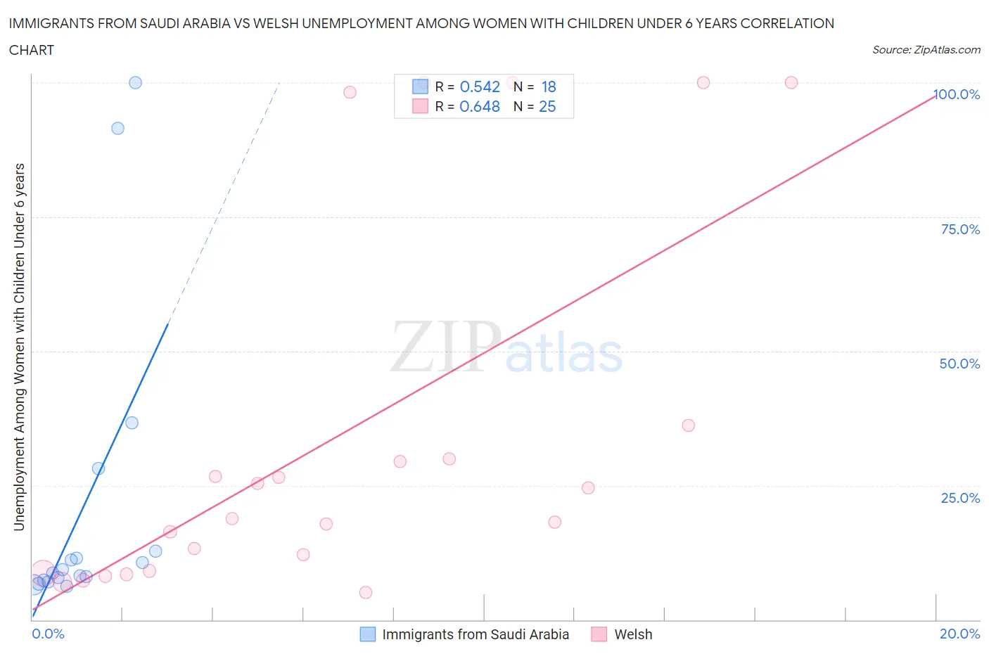 Immigrants from Saudi Arabia vs Welsh Unemployment Among Women with Children Under 6 years