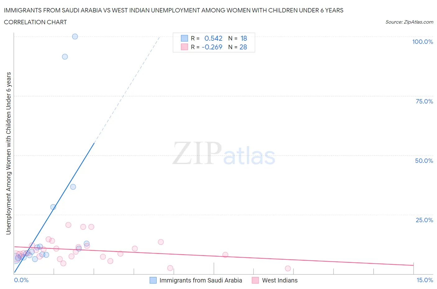 Immigrants from Saudi Arabia vs West Indian Unemployment Among Women with Children Under 6 years