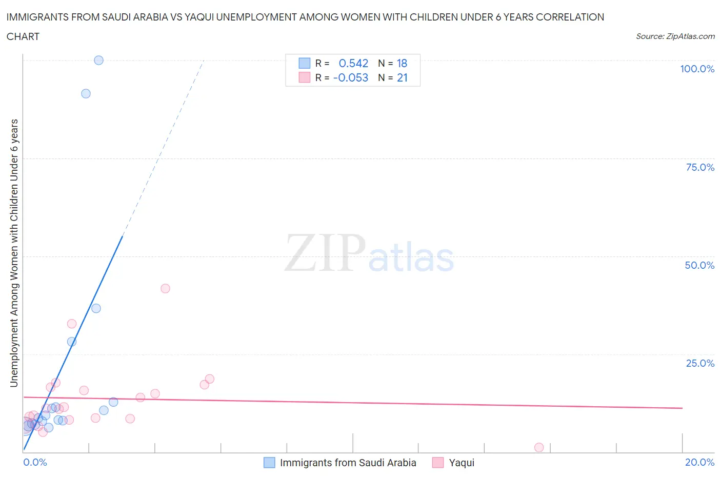 Immigrants from Saudi Arabia vs Yaqui Unemployment Among Women with Children Under 6 years