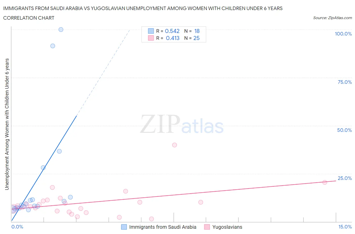 Immigrants from Saudi Arabia vs Yugoslavian Unemployment Among Women with Children Under 6 years