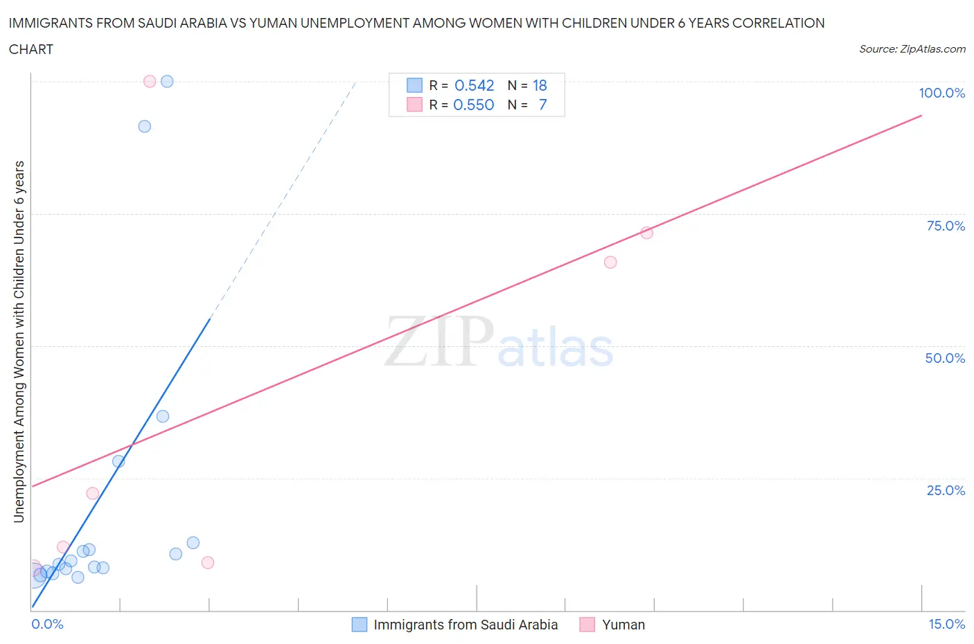 Immigrants from Saudi Arabia vs Yuman Unemployment Among Women with Children Under 6 years