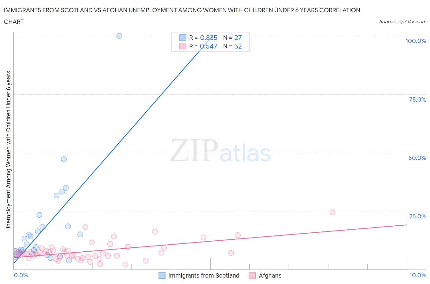 Immigrants from Scotland vs Afghan Unemployment Among Women with Children Under 6 years