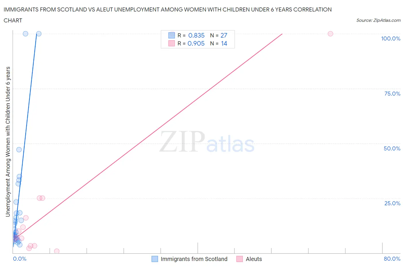 Immigrants from Scotland vs Aleut Unemployment Among Women with Children Under 6 years