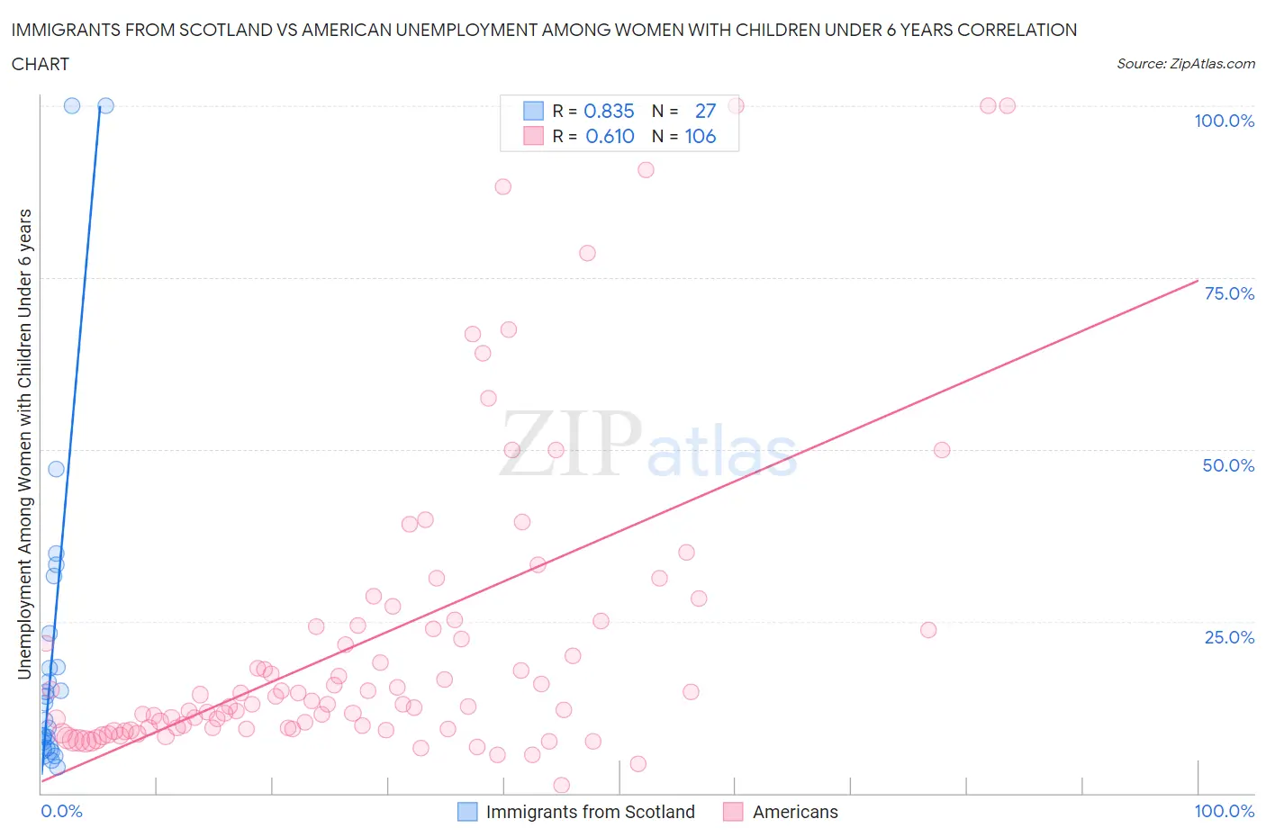 Immigrants from Scotland vs American Unemployment Among Women with Children Under 6 years