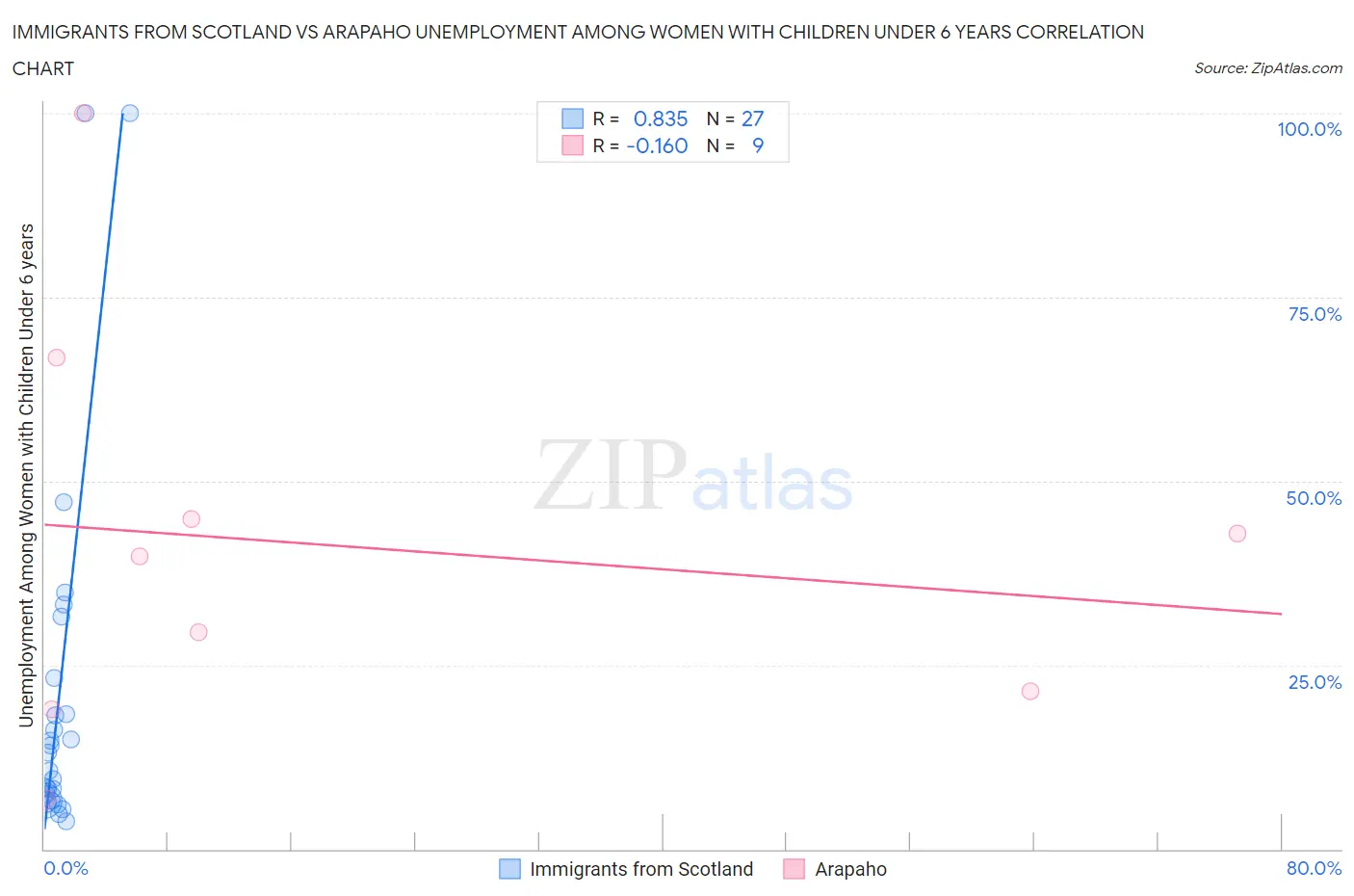 Immigrants from Scotland vs Arapaho Unemployment Among Women with Children Under 6 years