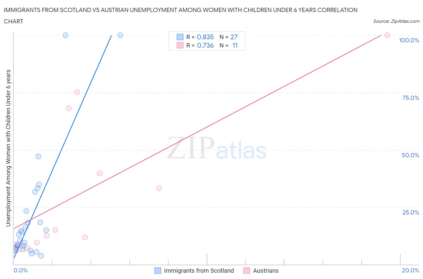 Immigrants from Scotland vs Austrian Unemployment Among Women with Children Under 6 years