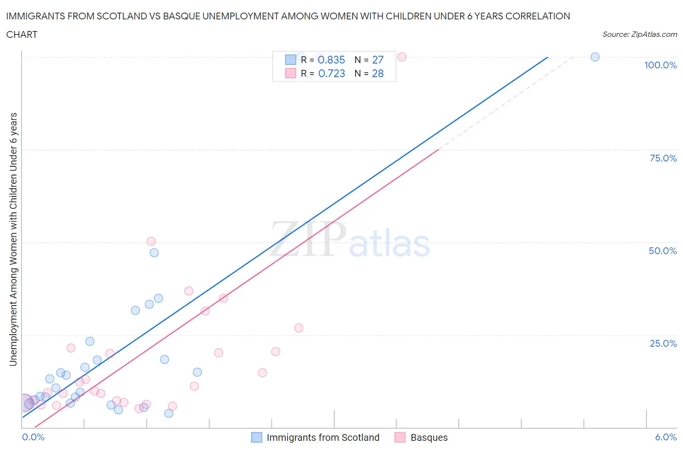 Immigrants from Scotland vs Basque Unemployment Among Women with Children Under 6 years