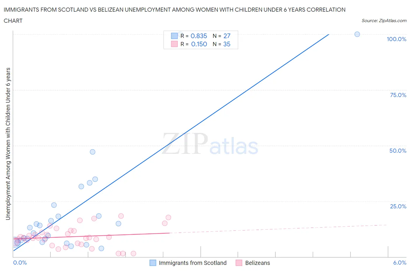 Immigrants from Scotland vs Belizean Unemployment Among Women with Children Under 6 years