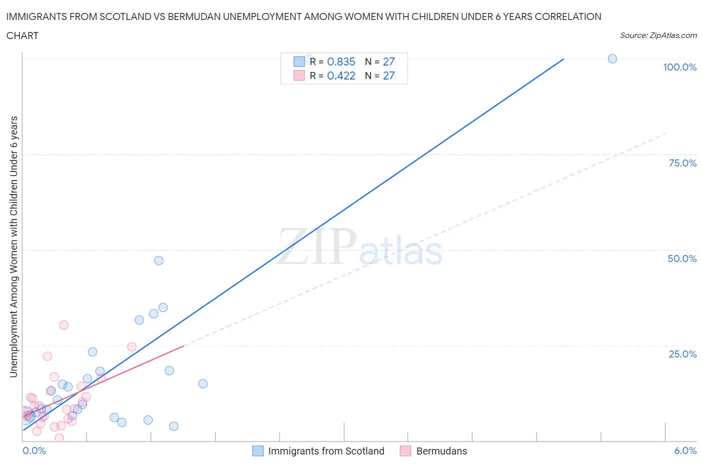 Immigrants from Scotland vs Bermudan Unemployment Among Women with Children Under 6 years