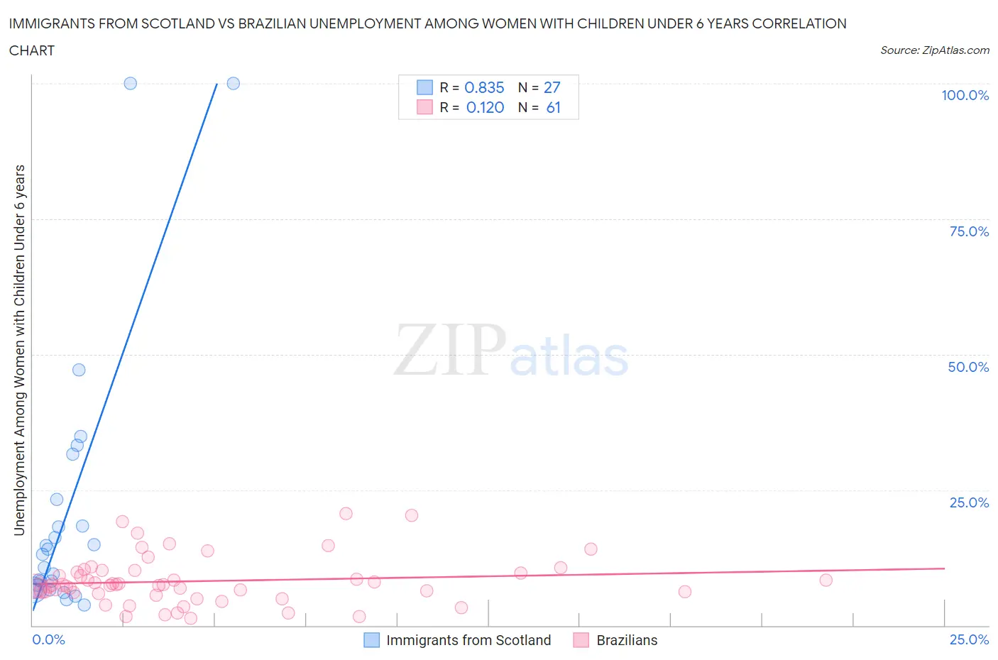 Immigrants from Scotland vs Brazilian Unemployment Among Women with Children Under 6 years