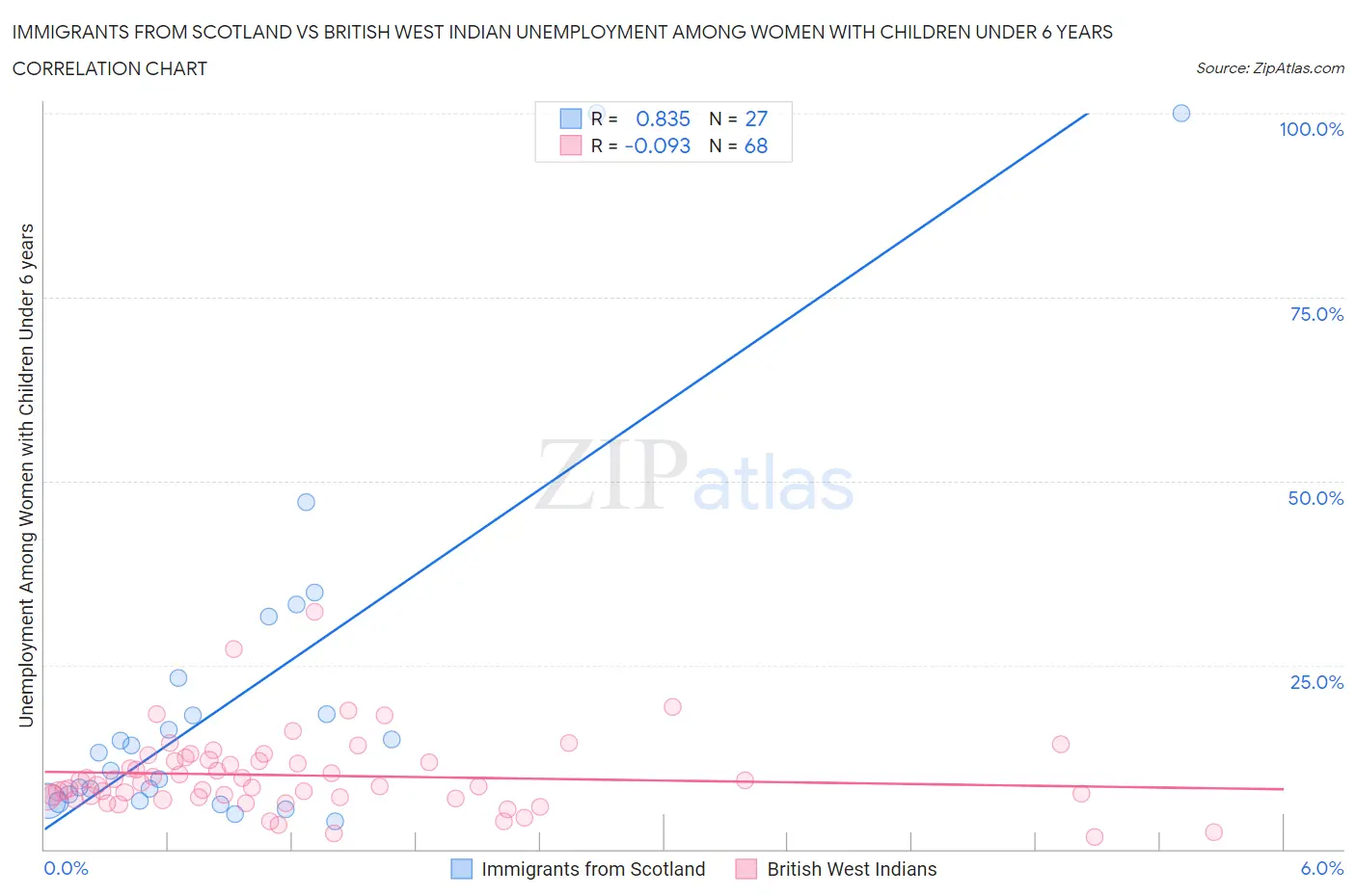 Immigrants from Scotland vs British West Indian Unemployment Among Women with Children Under 6 years