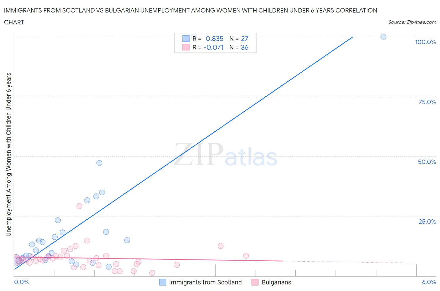 Immigrants from Scotland vs Bulgarian Unemployment Among Women with Children Under 6 years