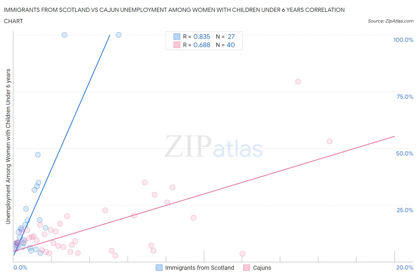 Immigrants from Scotland vs Cajun Unemployment Among Women with Children Under 6 years